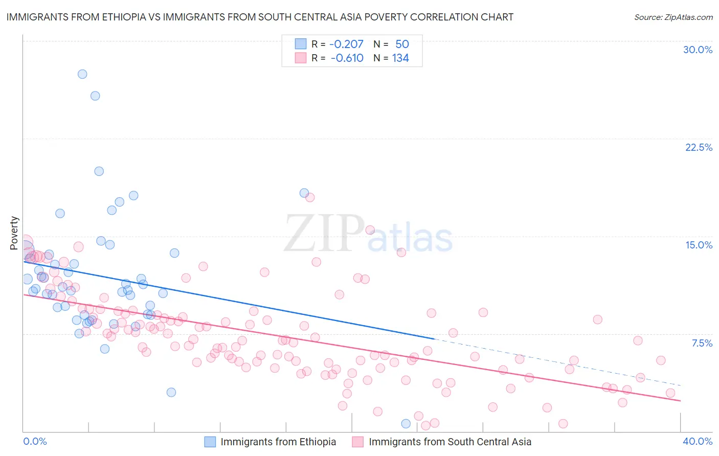 Immigrants from Ethiopia vs Immigrants from South Central Asia Poverty