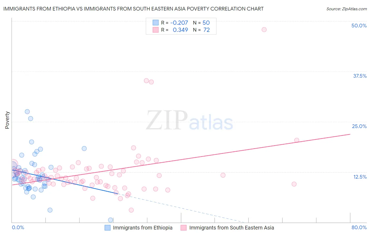 Immigrants from Ethiopia vs Immigrants from South Eastern Asia Poverty