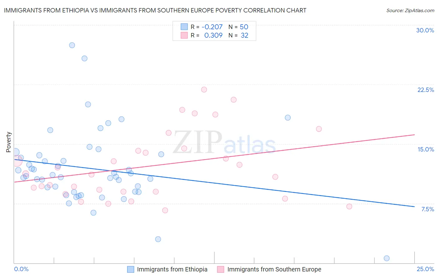 Immigrants from Ethiopia vs Immigrants from Southern Europe Poverty