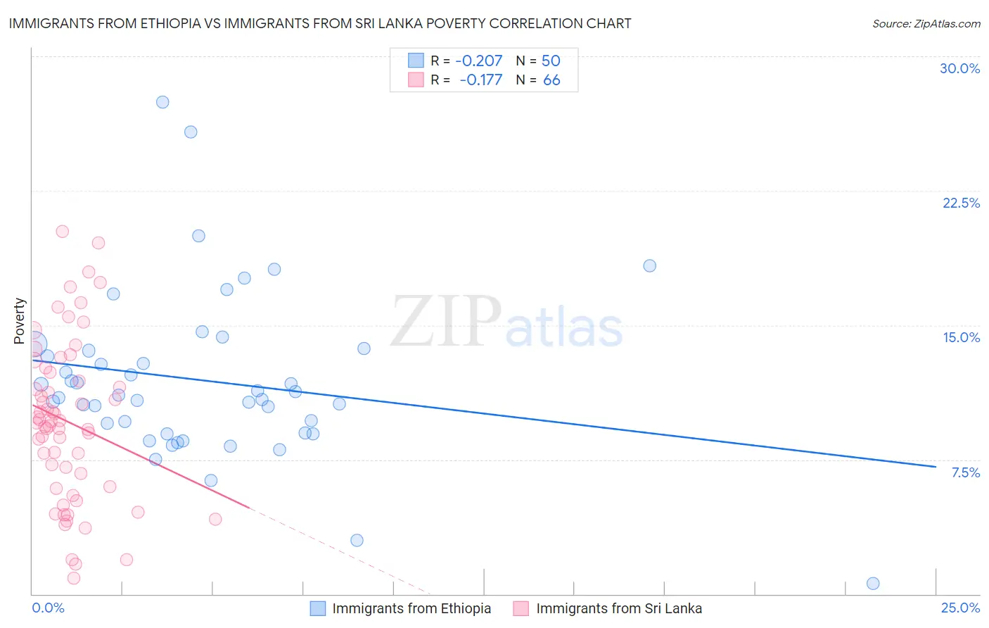 Immigrants from Ethiopia vs Immigrants from Sri Lanka Poverty