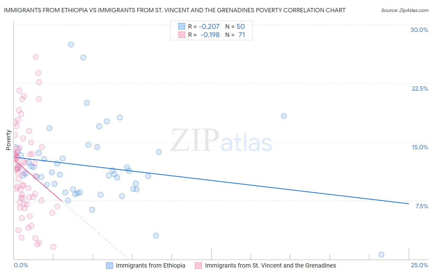 Immigrants from Ethiopia vs Immigrants from St. Vincent and the Grenadines Poverty