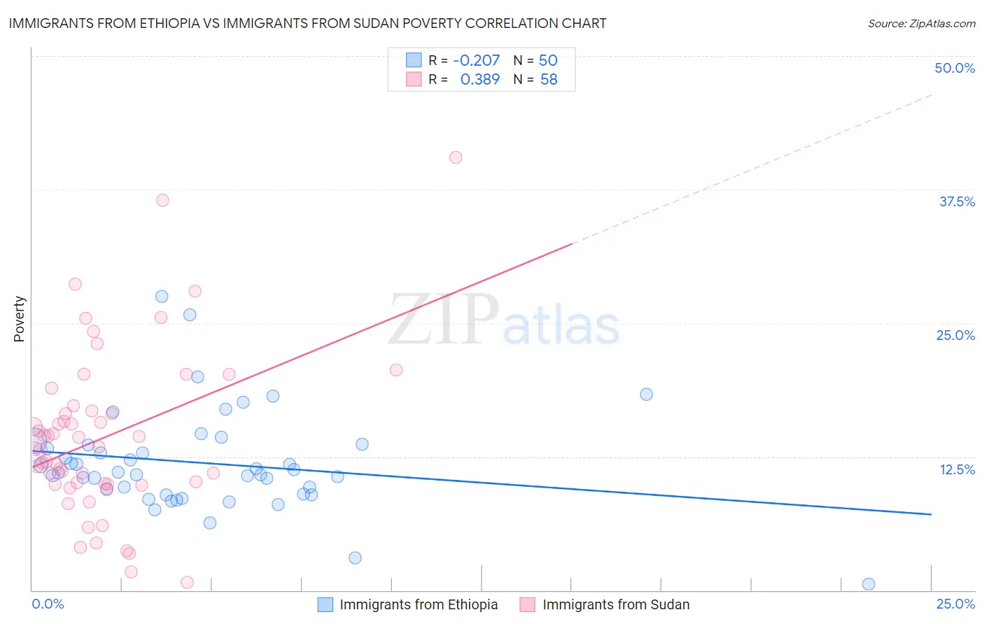 Immigrants from Ethiopia vs Immigrants from Sudan Poverty