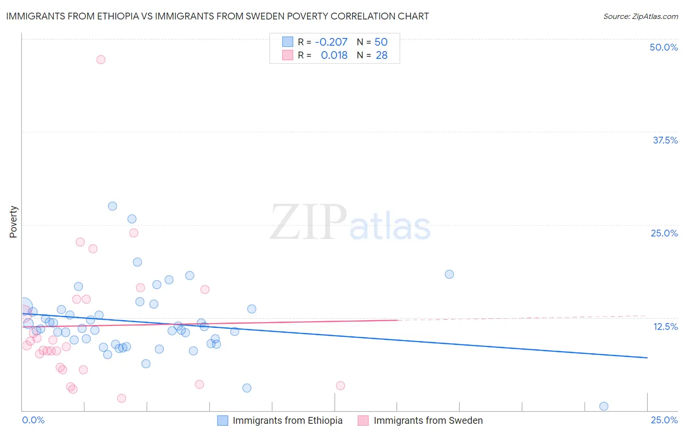 Immigrants from Ethiopia vs Immigrants from Sweden Poverty