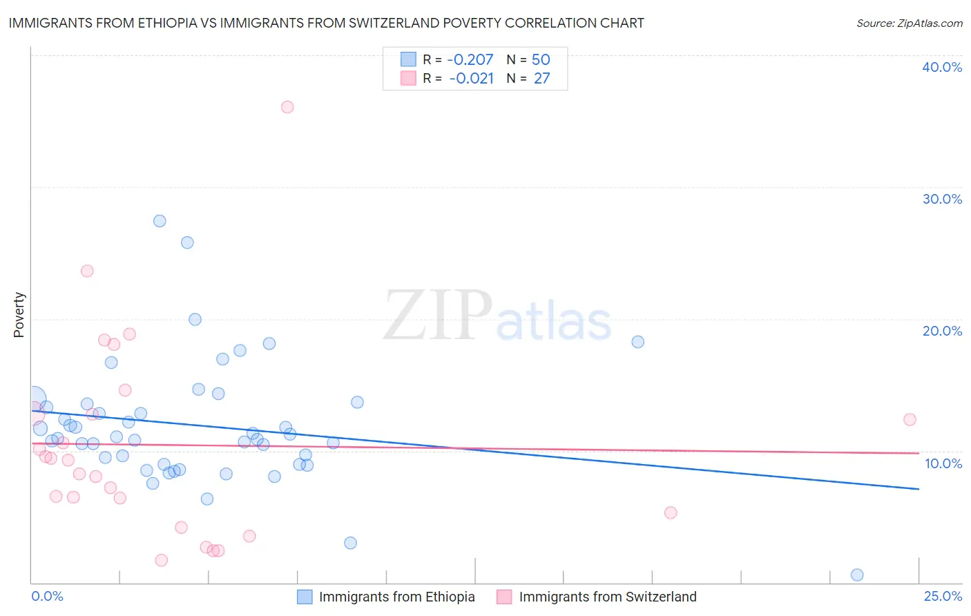 Immigrants from Ethiopia vs Immigrants from Switzerland Poverty