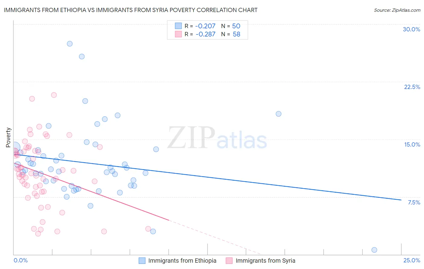 Immigrants from Ethiopia vs Immigrants from Syria Poverty
