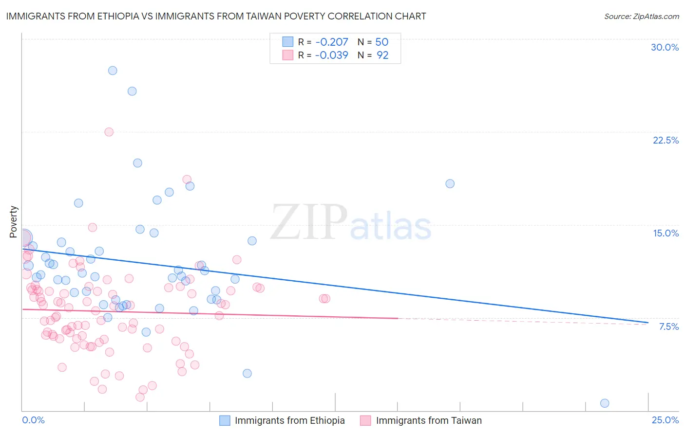 Immigrants from Ethiopia vs Immigrants from Taiwan Poverty