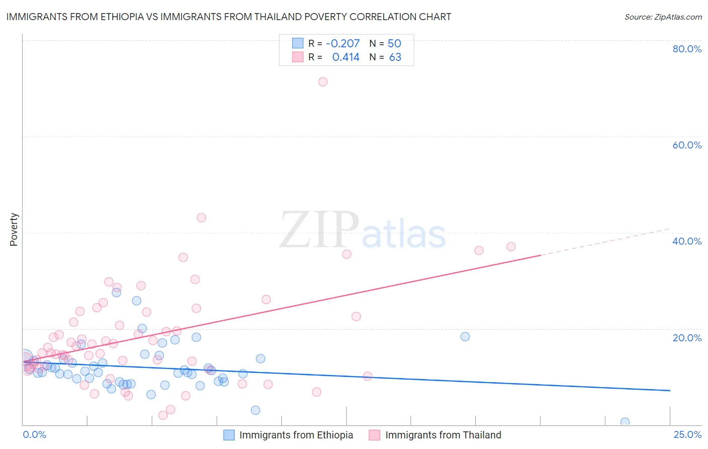Immigrants from Ethiopia vs Immigrants from Thailand Poverty