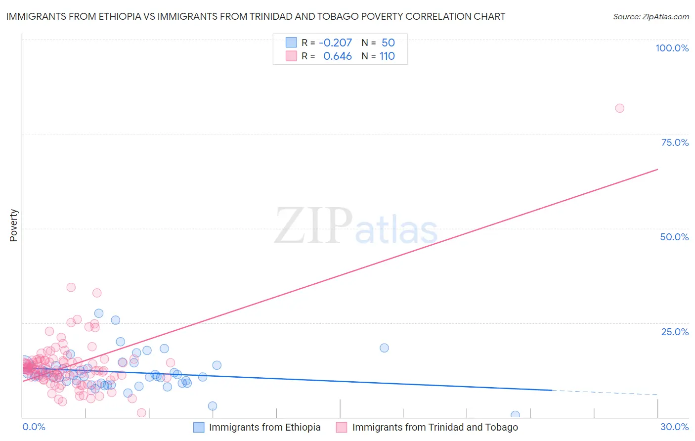 Immigrants from Ethiopia vs Immigrants from Trinidad and Tobago Poverty