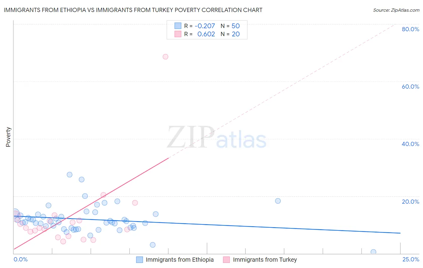 Immigrants from Ethiopia vs Immigrants from Turkey Poverty