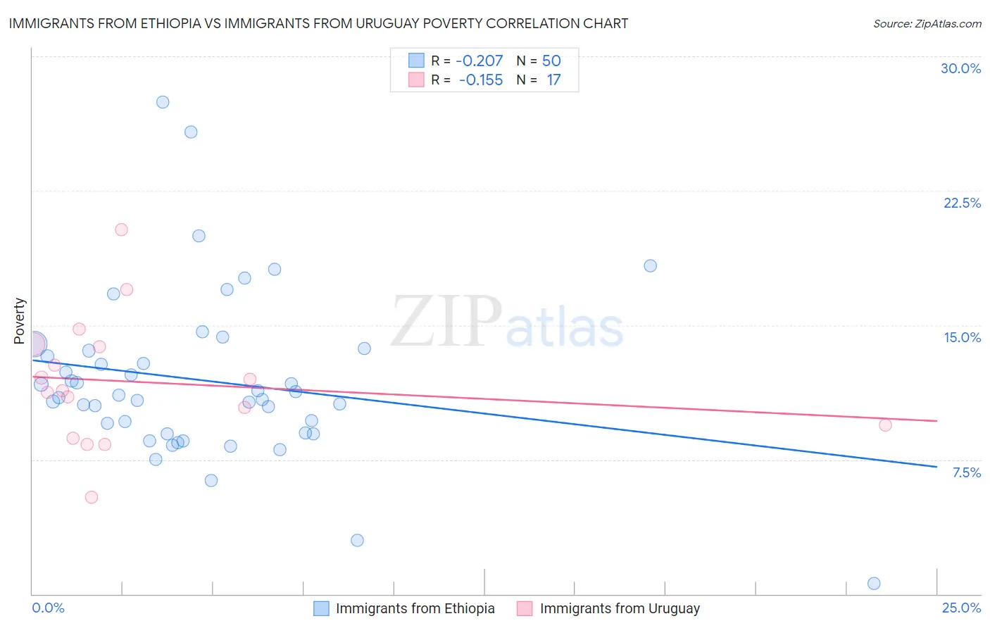 Immigrants from Ethiopia vs Immigrants from Uruguay Poverty