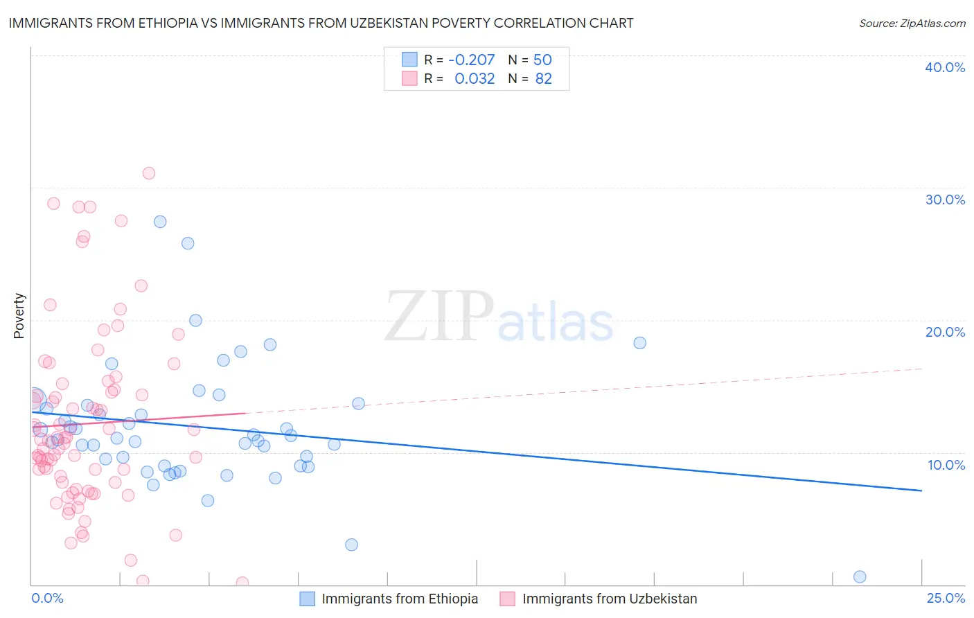 Immigrants from Ethiopia vs Immigrants from Uzbekistan Poverty