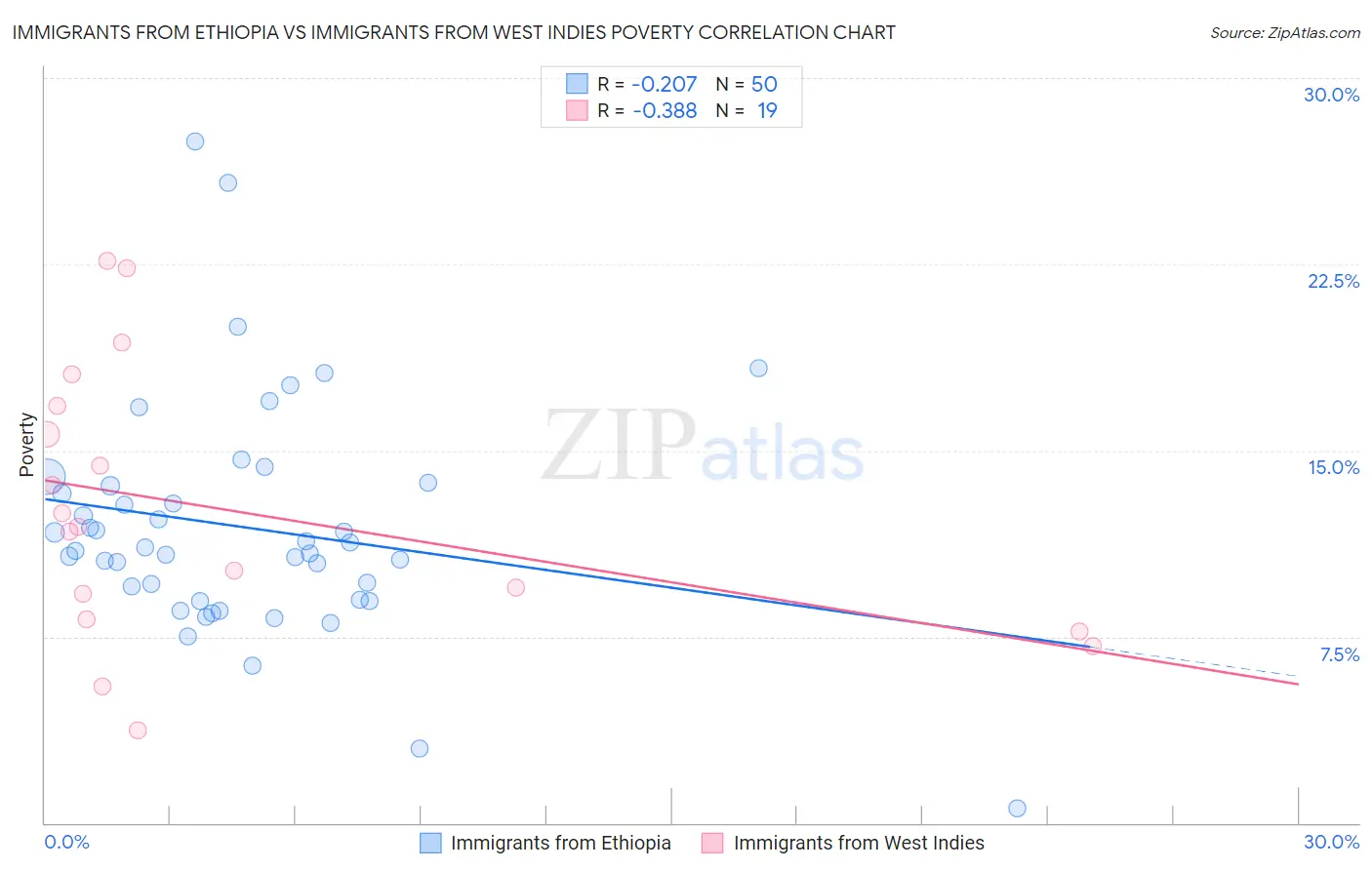 Immigrants from Ethiopia vs Immigrants from West Indies Poverty