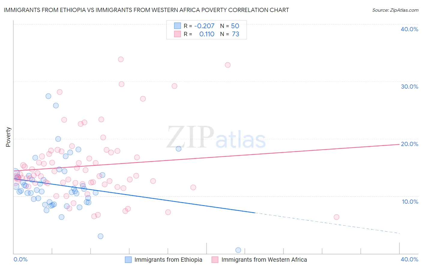 Immigrants from Ethiopia vs Immigrants from Western Africa Poverty