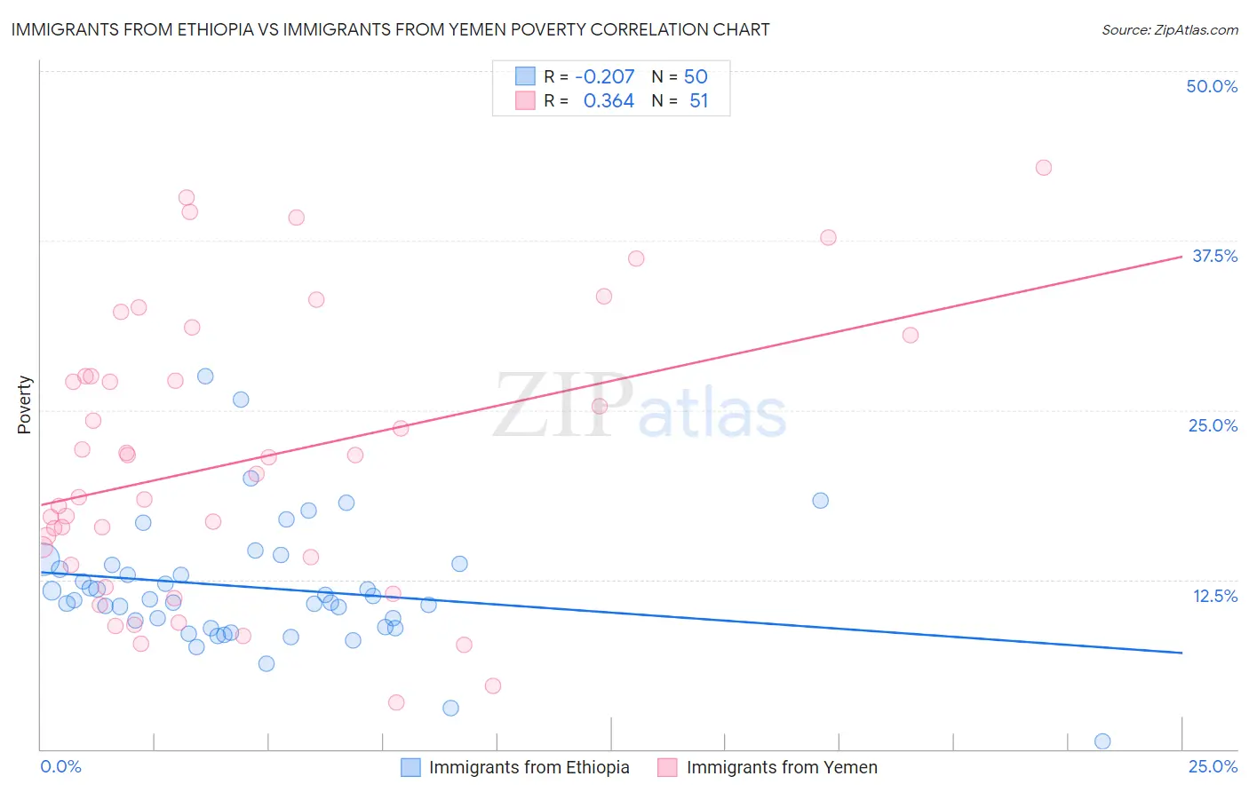 Immigrants from Ethiopia vs Immigrants from Yemen Poverty