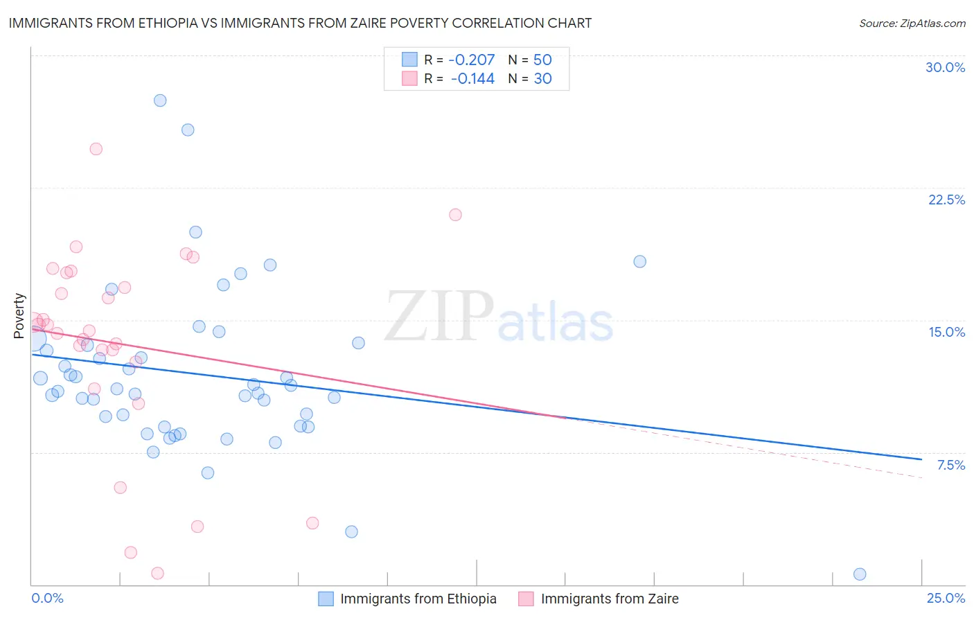 Immigrants from Ethiopia vs Immigrants from Zaire Poverty