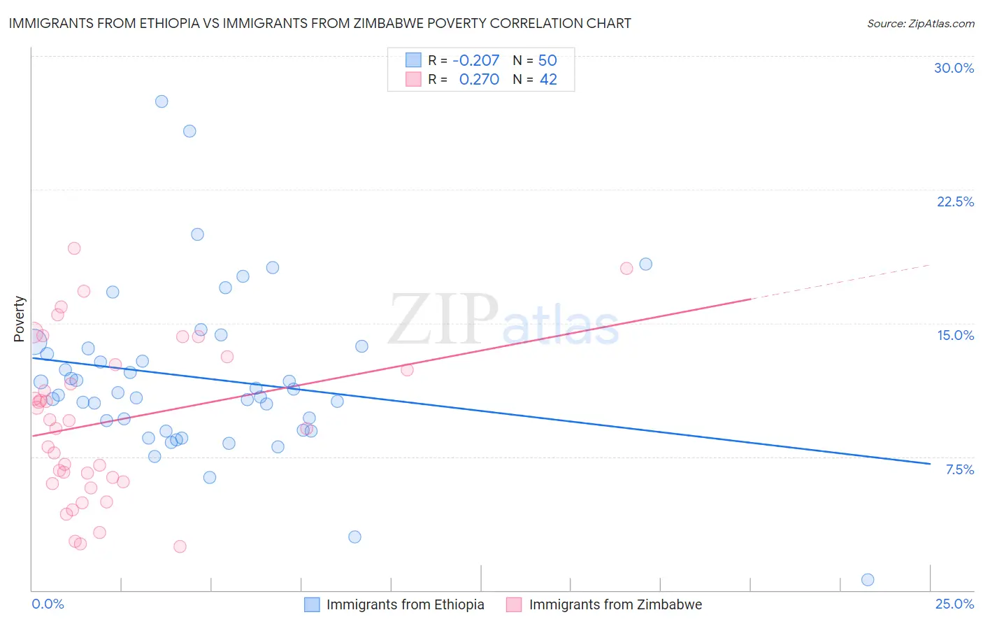 Immigrants from Ethiopia vs Immigrants from Zimbabwe Poverty