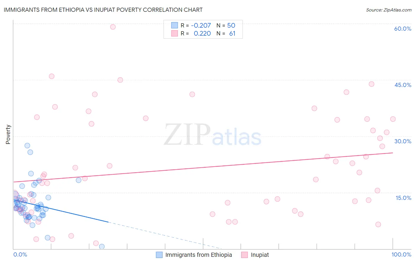 Immigrants from Ethiopia vs Inupiat Poverty