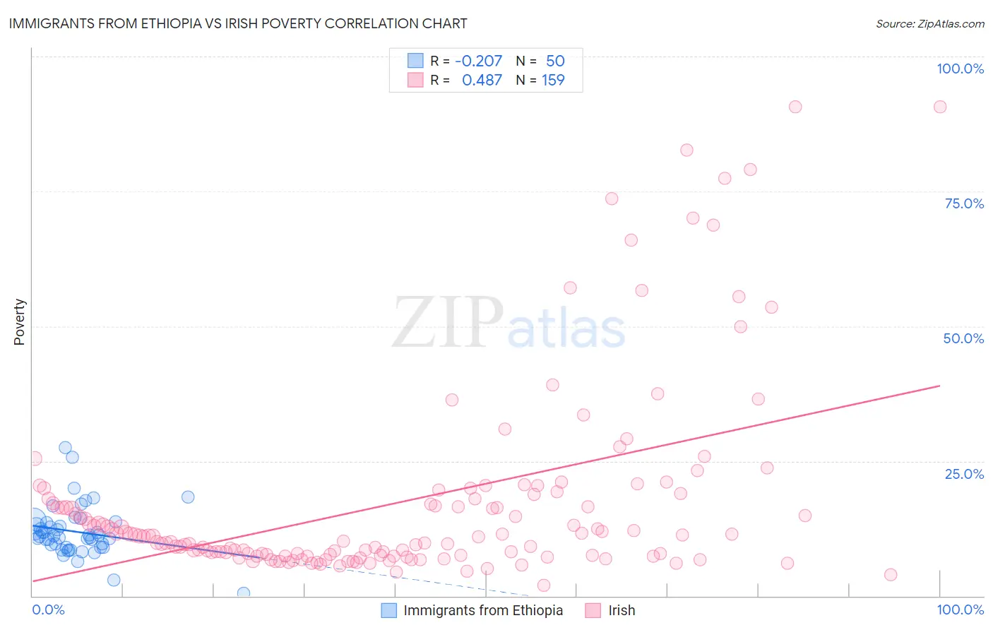 Immigrants from Ethiopia vs Irish Poverty