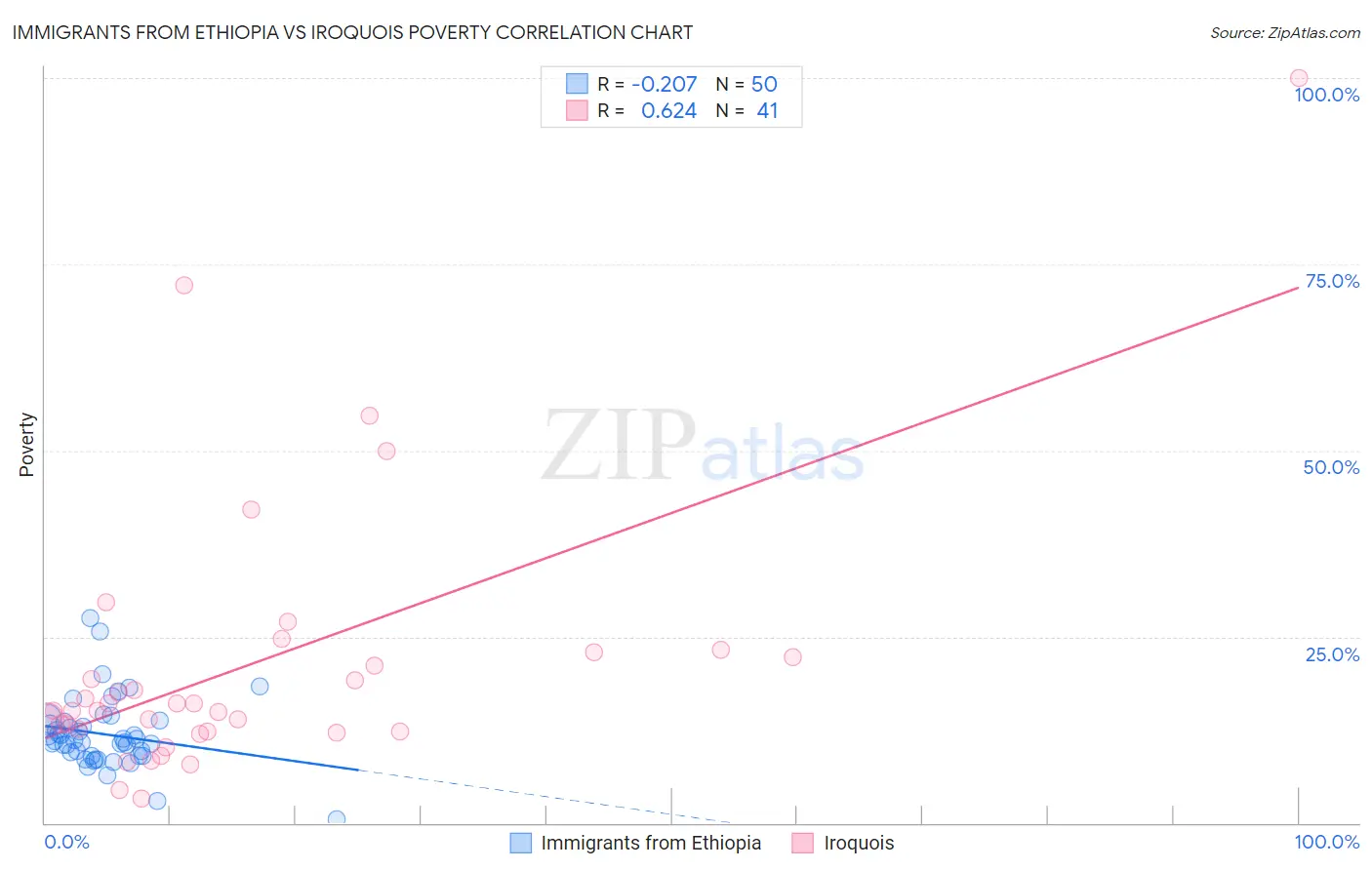 Immigrants from Ethiopia vs Iroquois Poverty