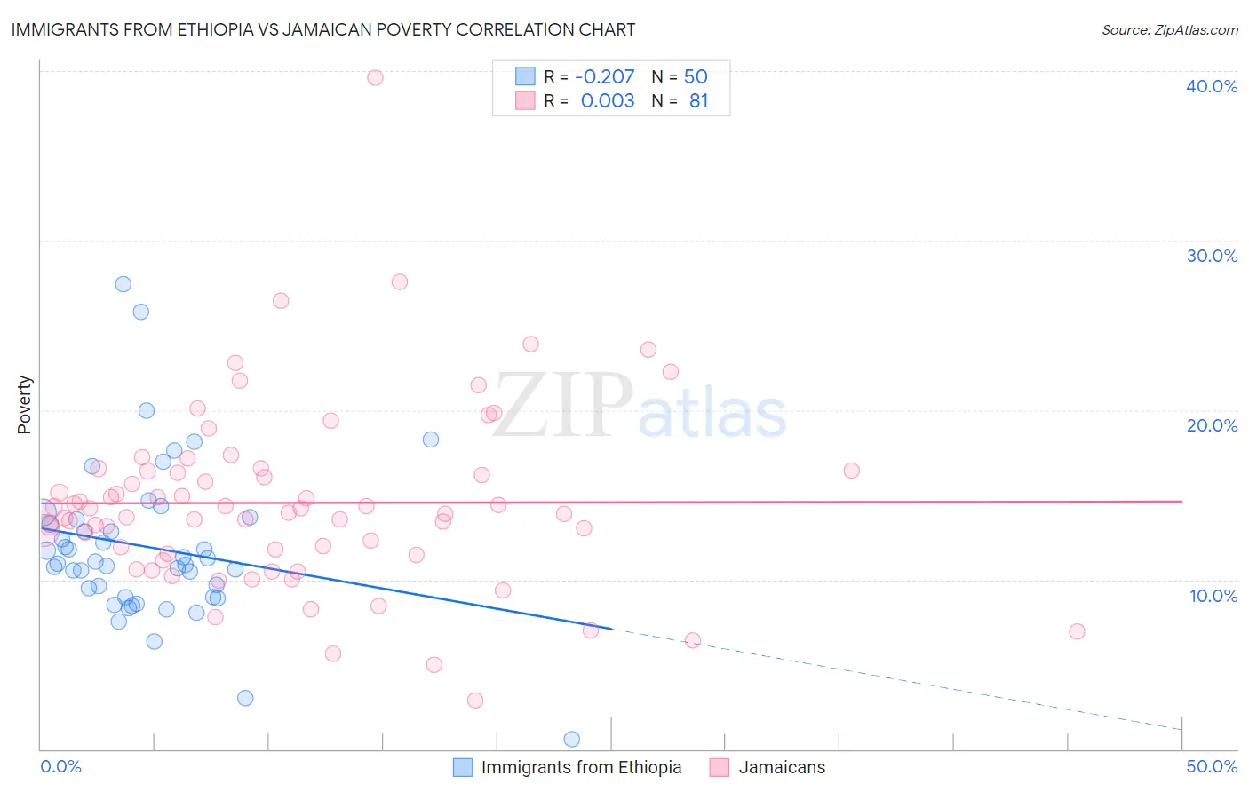Immigrants from Ethiopia vs Jamaican Poverty