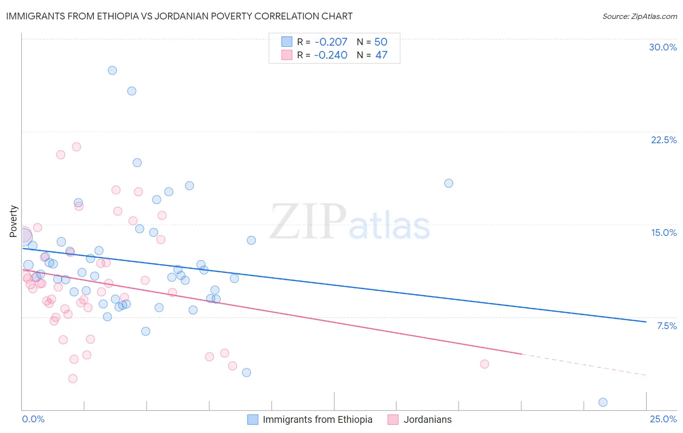 Immigrants from Ethiopia vs Jordanian Poverty