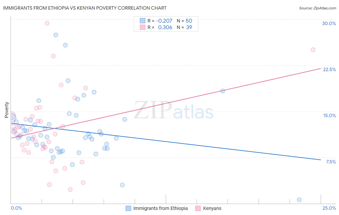 Immigrants from Ethiopia vs Kenyan Poverty