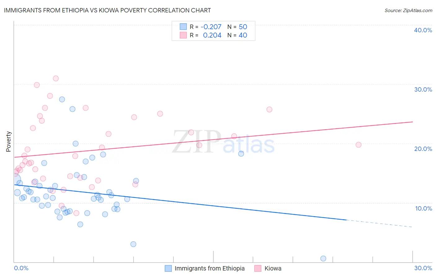 Immigrants from Ethiopia vs Kiowa Poverty