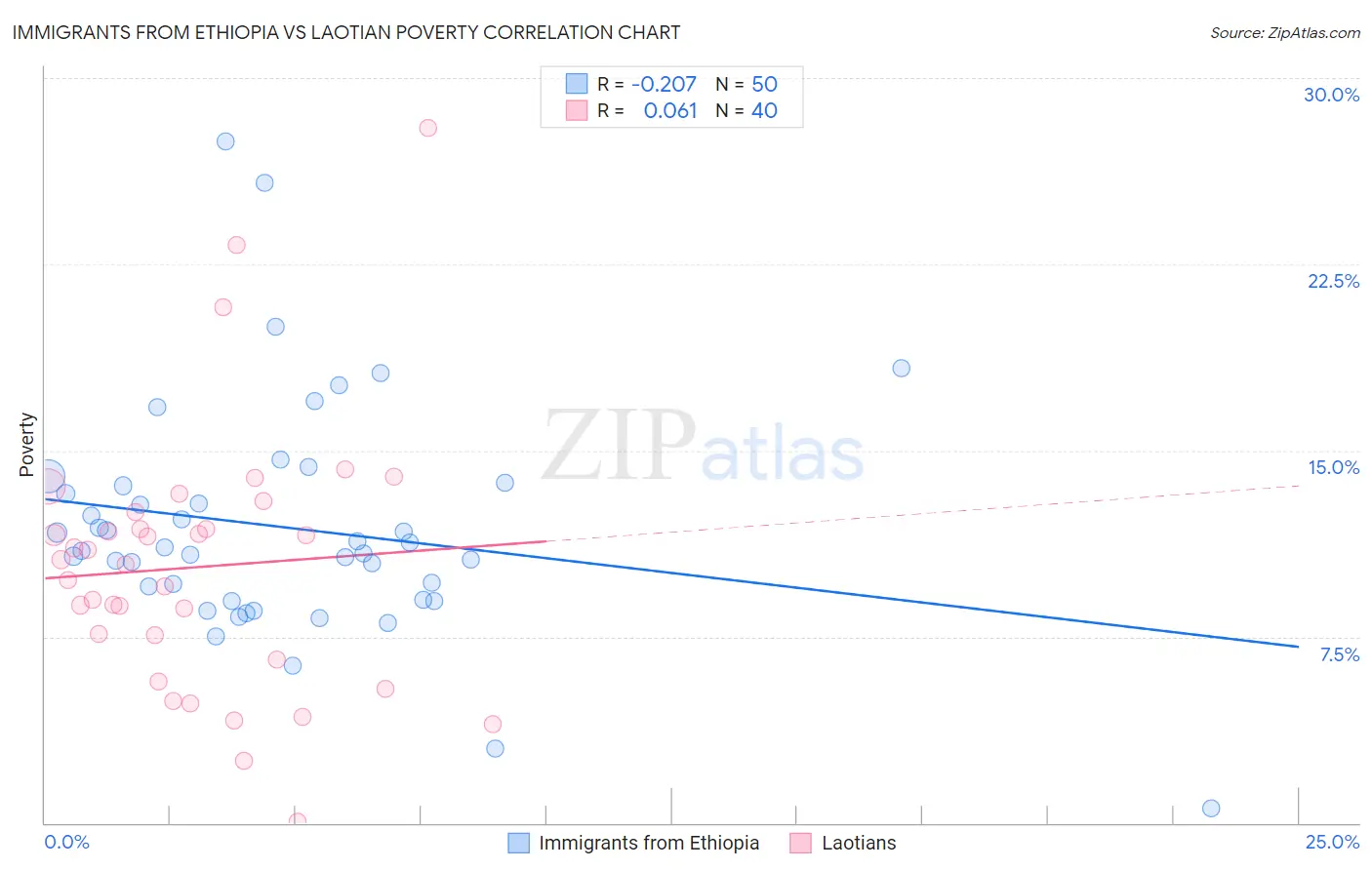 Immigrants from Ethiopia vs Laotian Poverty