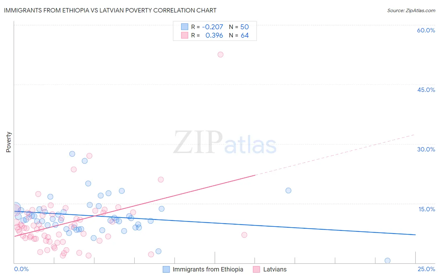 Immigrants from Ethiopia vs Latvian Poverty