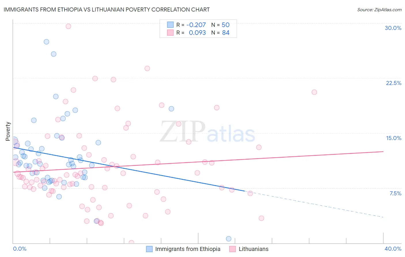 Immigrants from Ethiopia vs Lithuanian Poverty