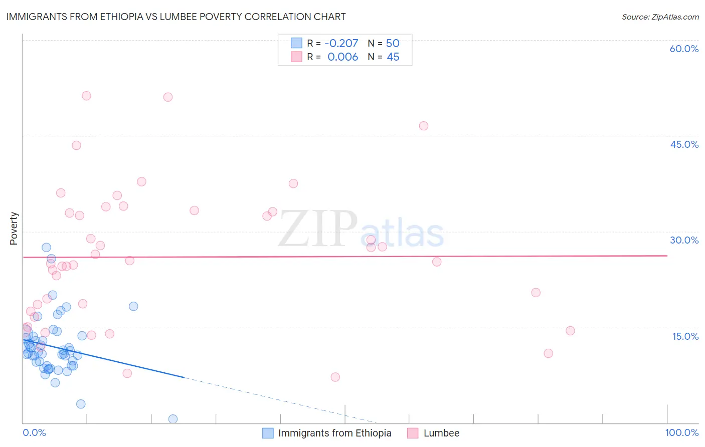 Immigrants from Ethiopia vs Lumbee Poverty