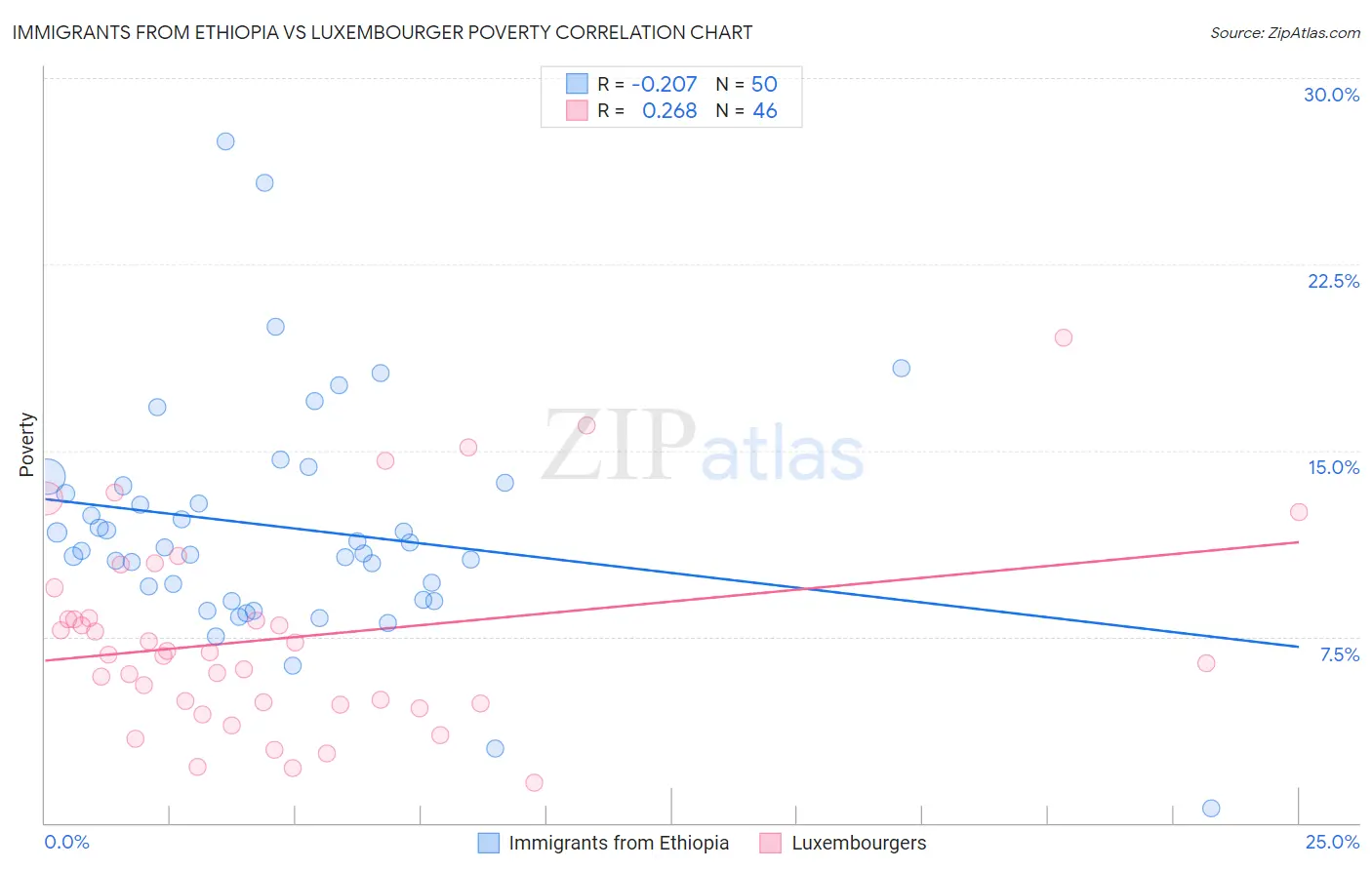Immigrants from Ethiopia vs Luxembourger Poverty