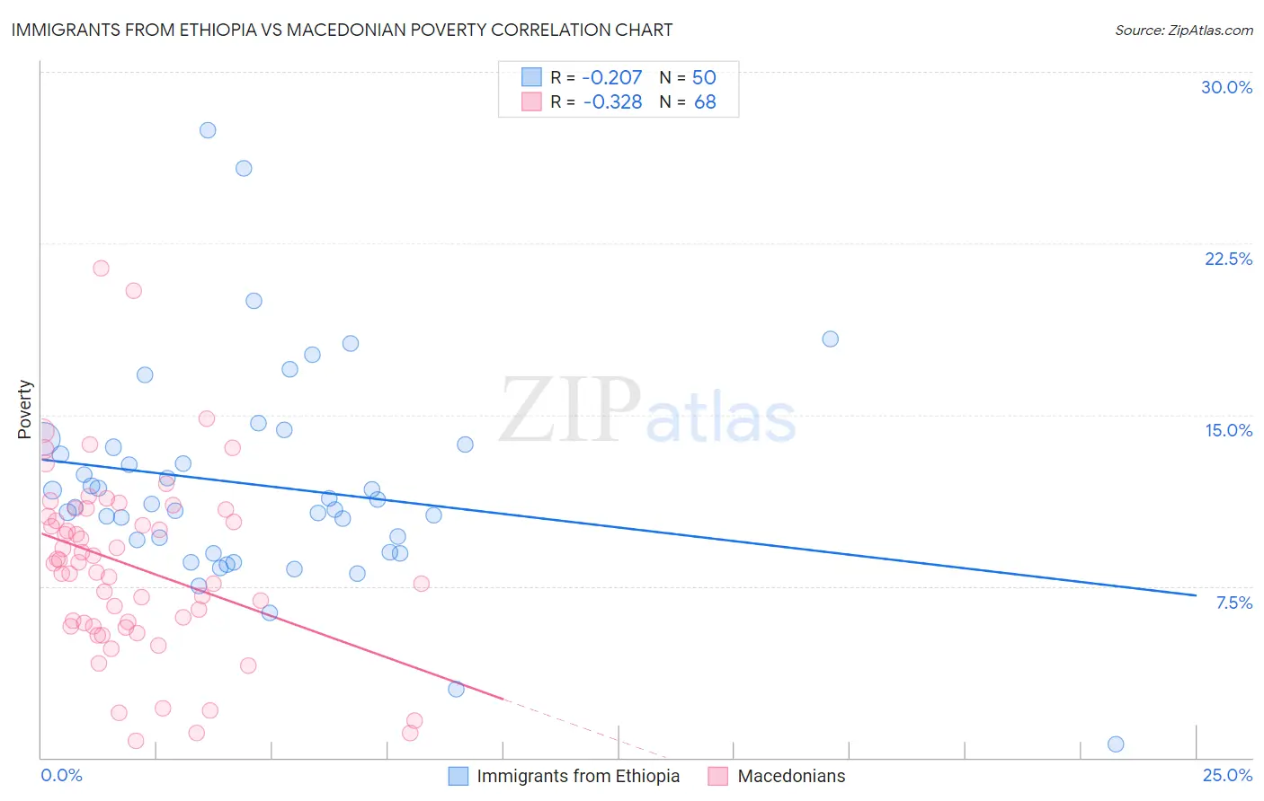 Immigrants from Ethiopia vs Macedonian Poverty