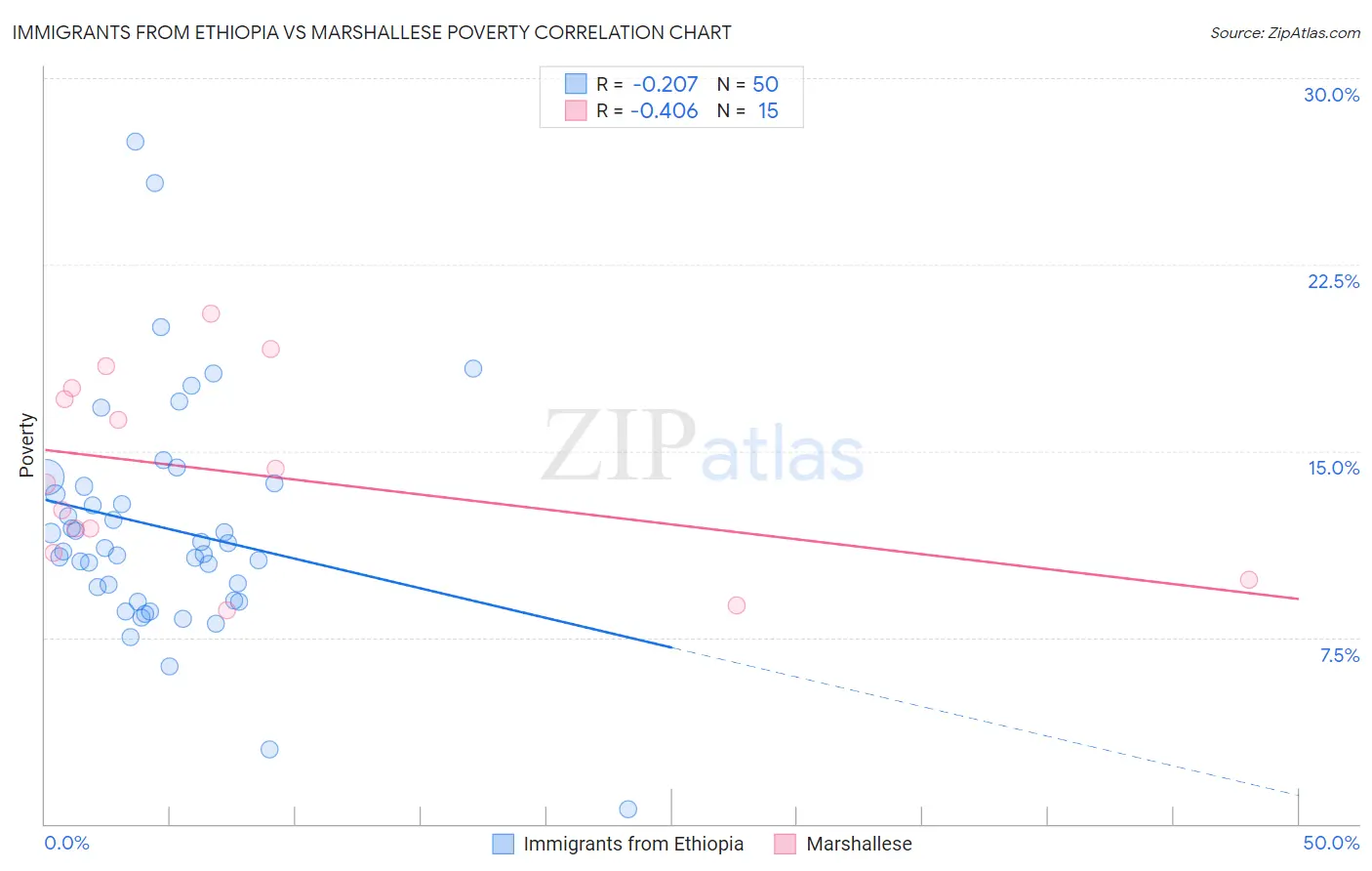 Immigrants from Ethiopia vs Marshallese Poverty