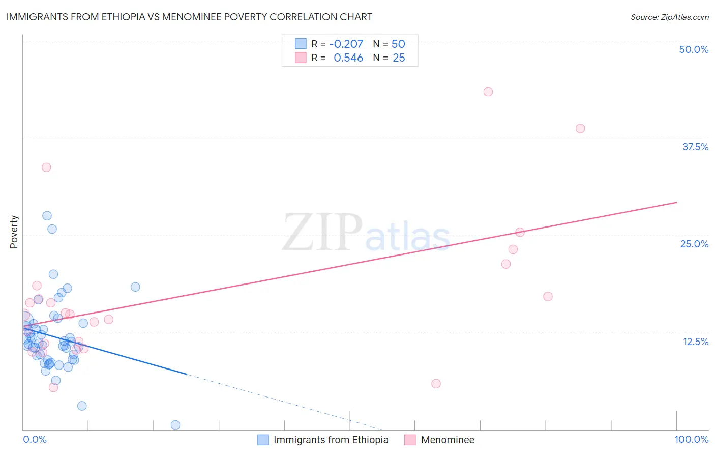 Immigrants from Ethiopia vs Menominee Poverty