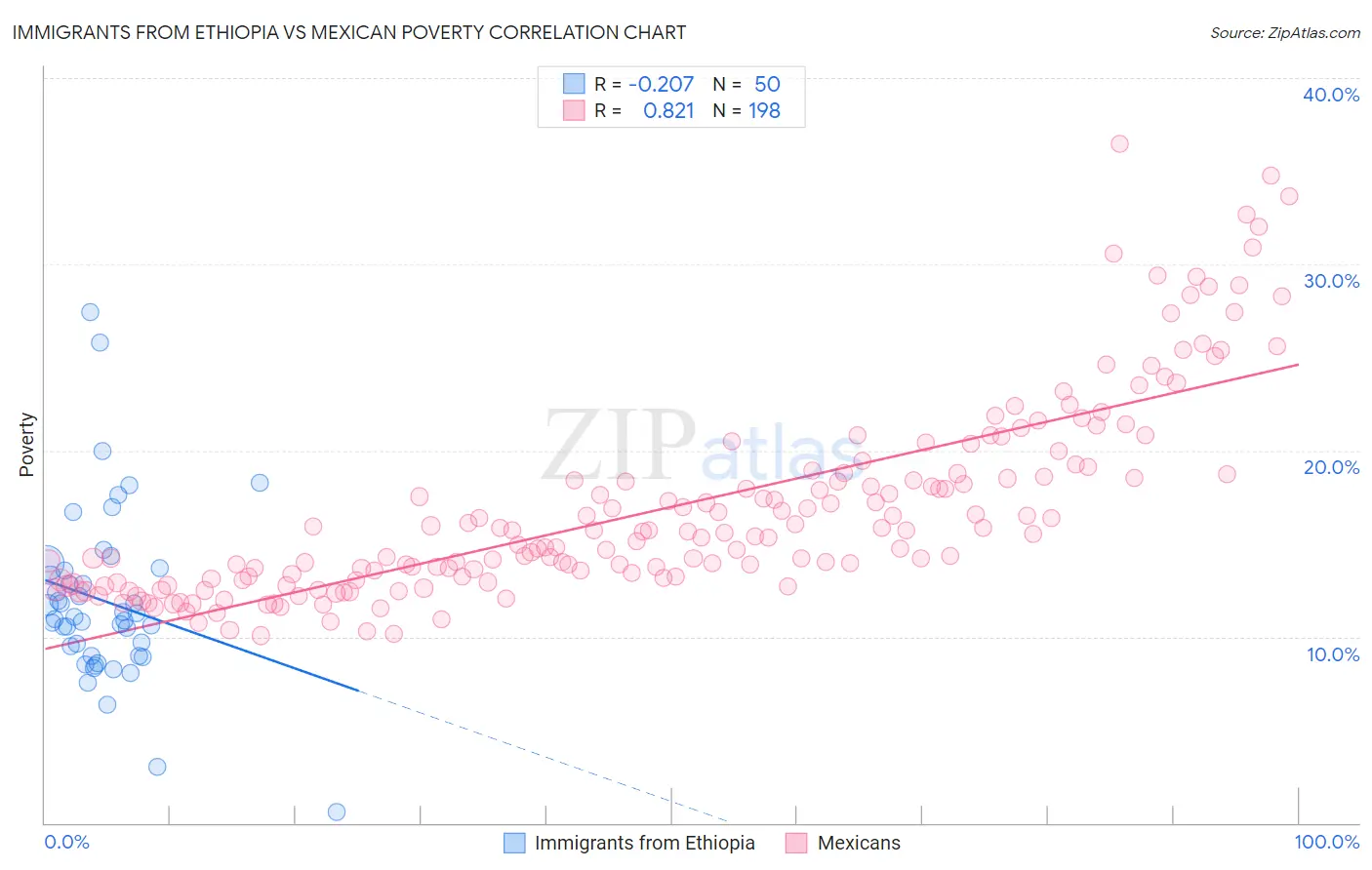 Immigrants from Ethiopia vs Mexican Poverty