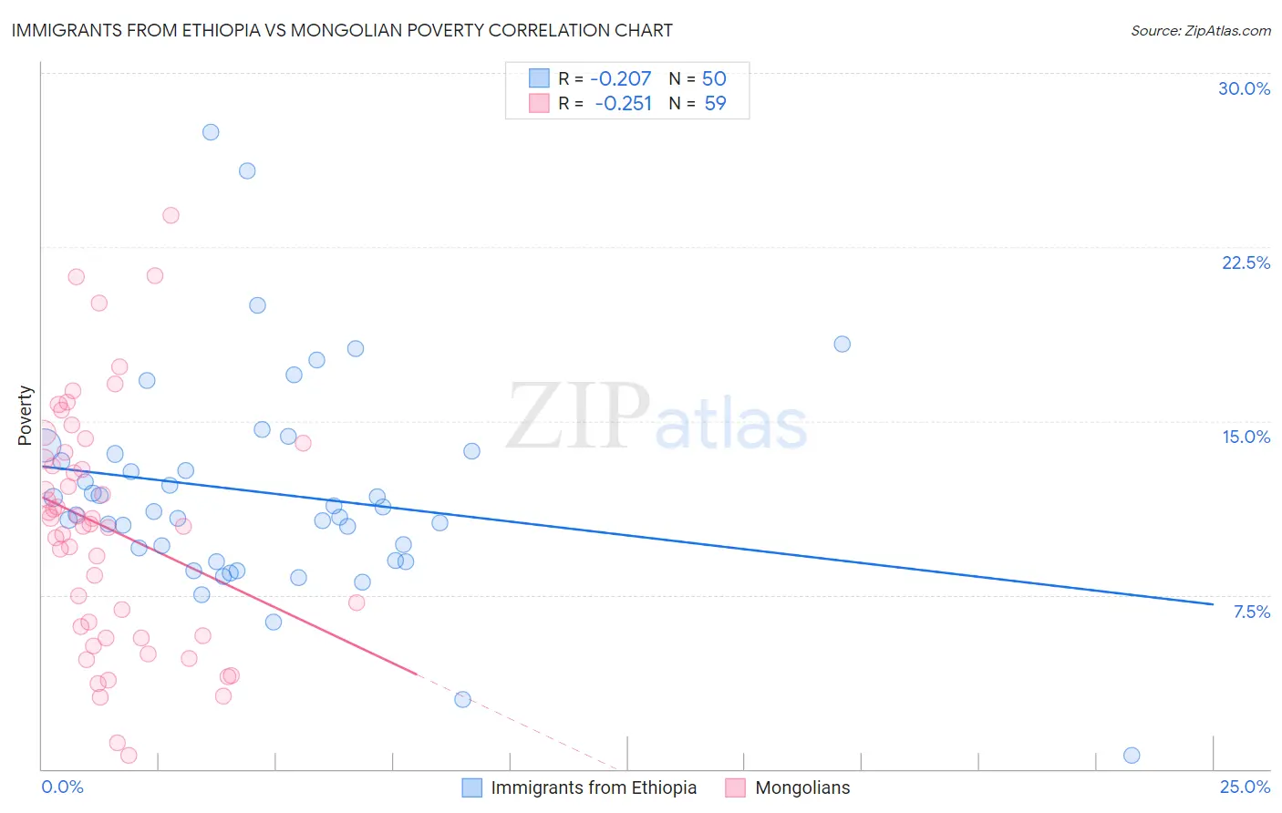 Immigrants from Ethiopia vs Mongolian Poverty