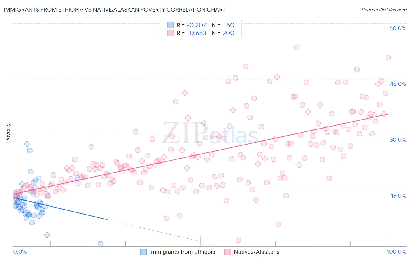 Immigrants from Ethiopia vs Native/Alaskan Poverty