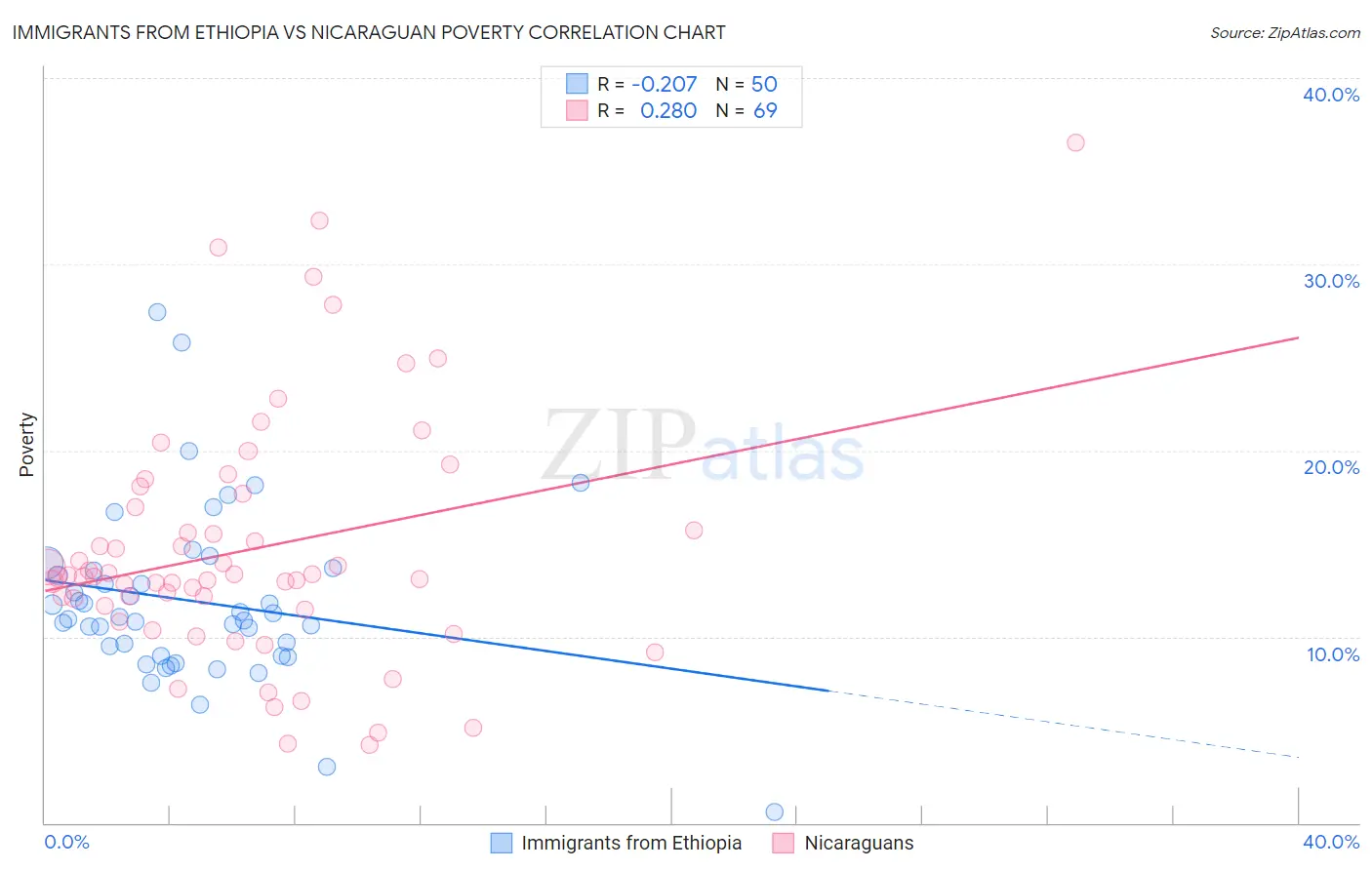 Immigrants from Ethiopia vs Nicaraguan Poverty