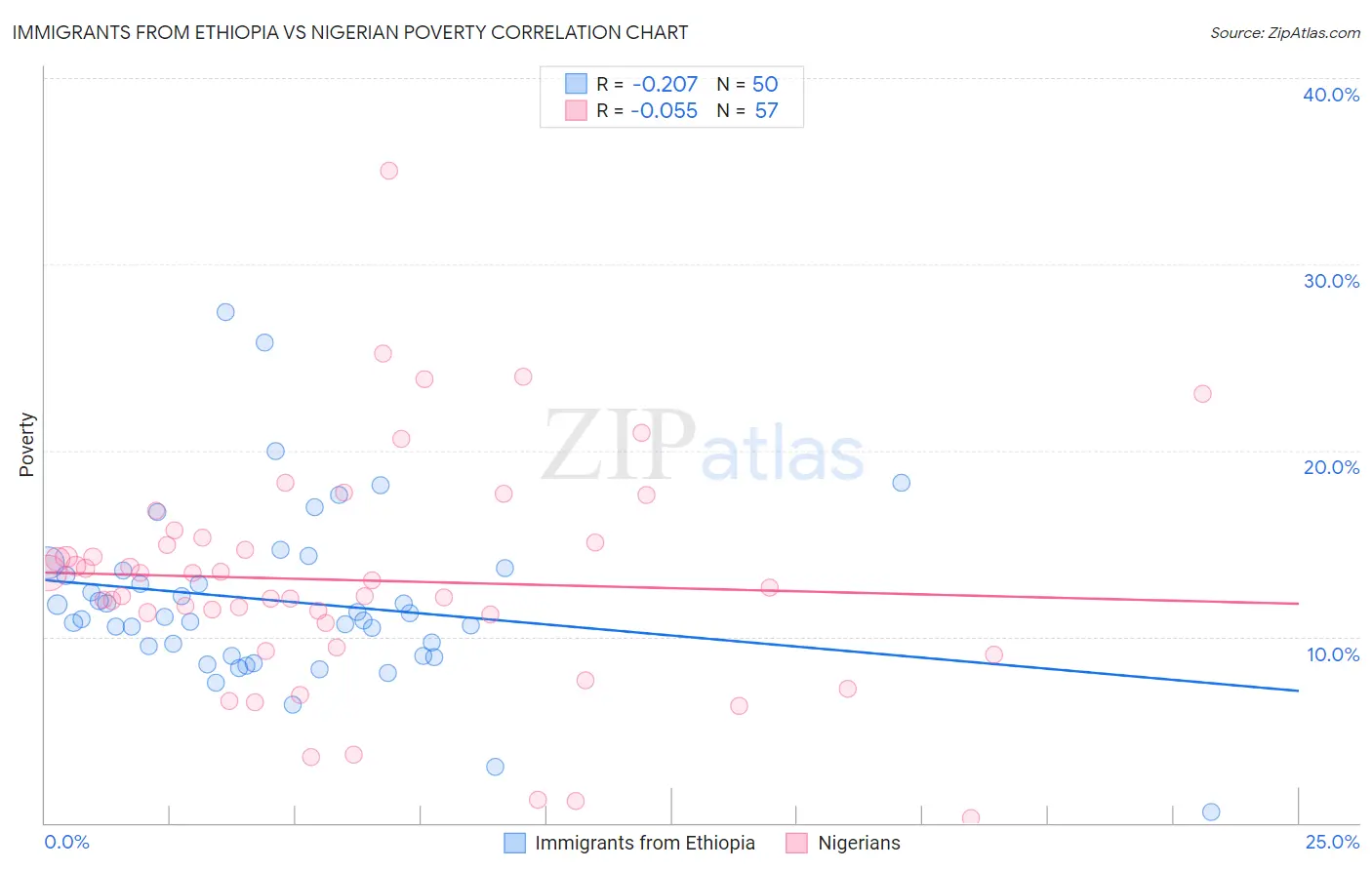 Immigrants from Ethiopia vs Nigerian Poverty