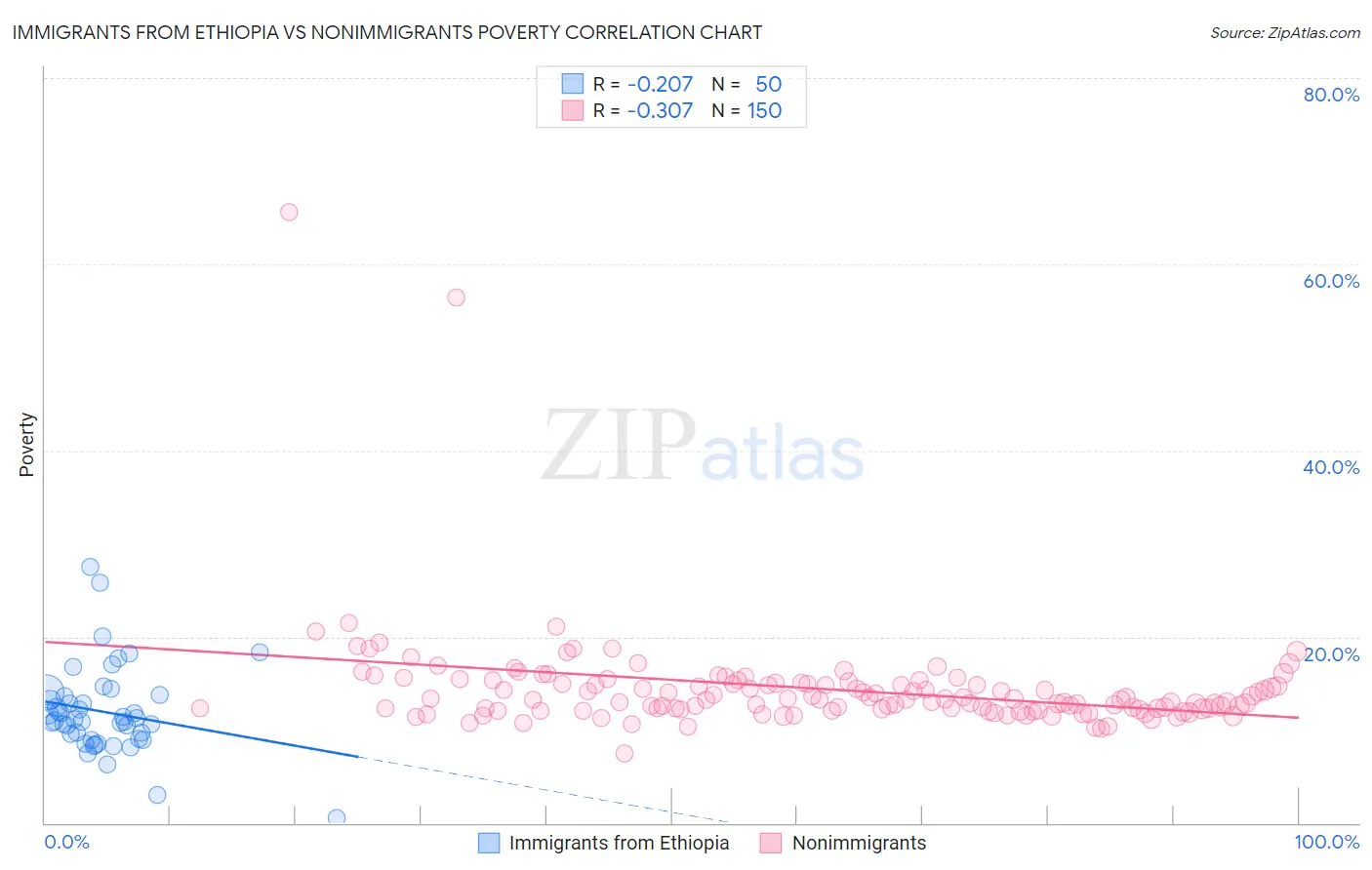 Immigrants from Ethiopia vs Nonimmigrants Poverty