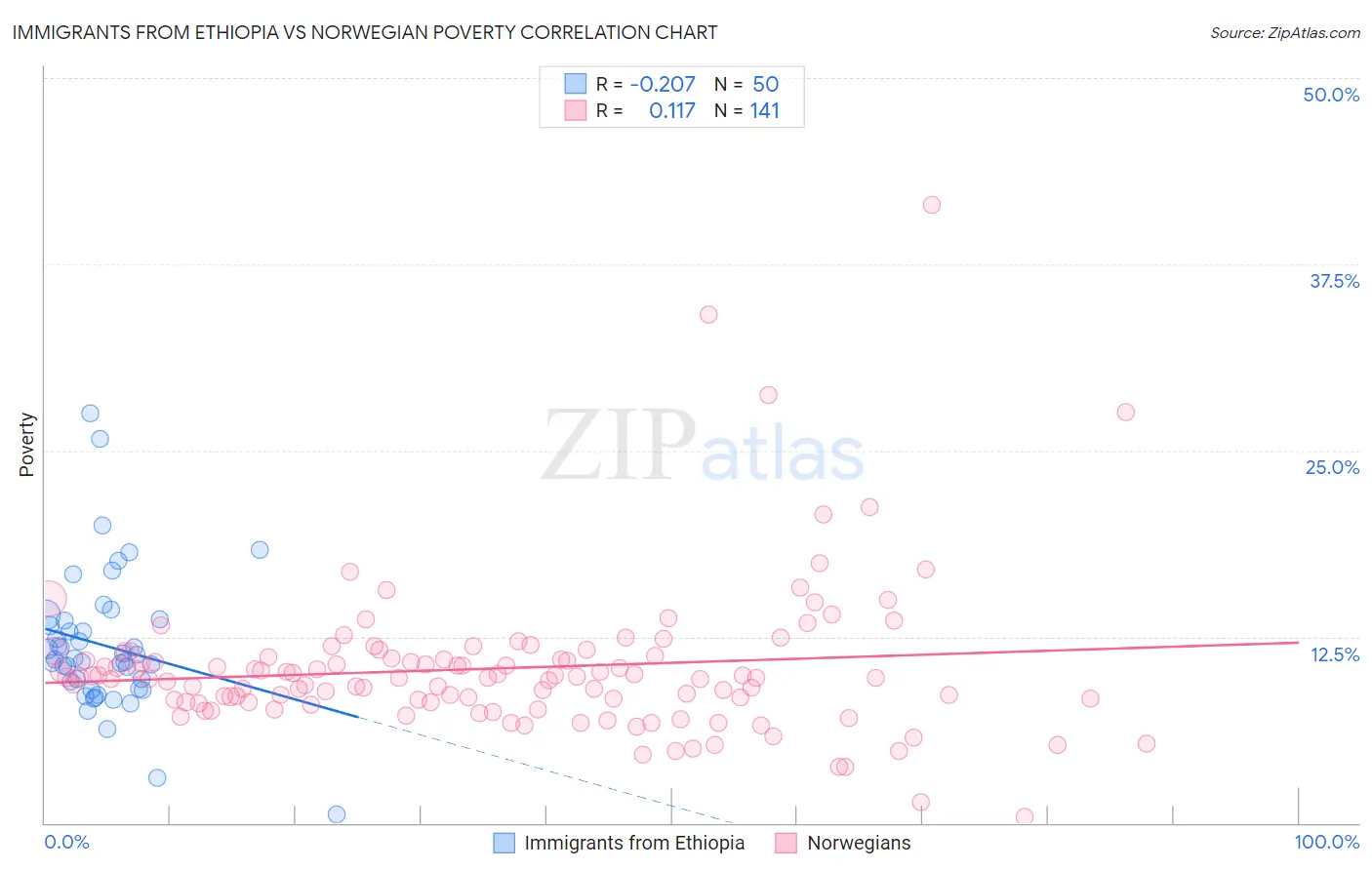 Immigrants from Ethiopia vs Norwegian Poverty