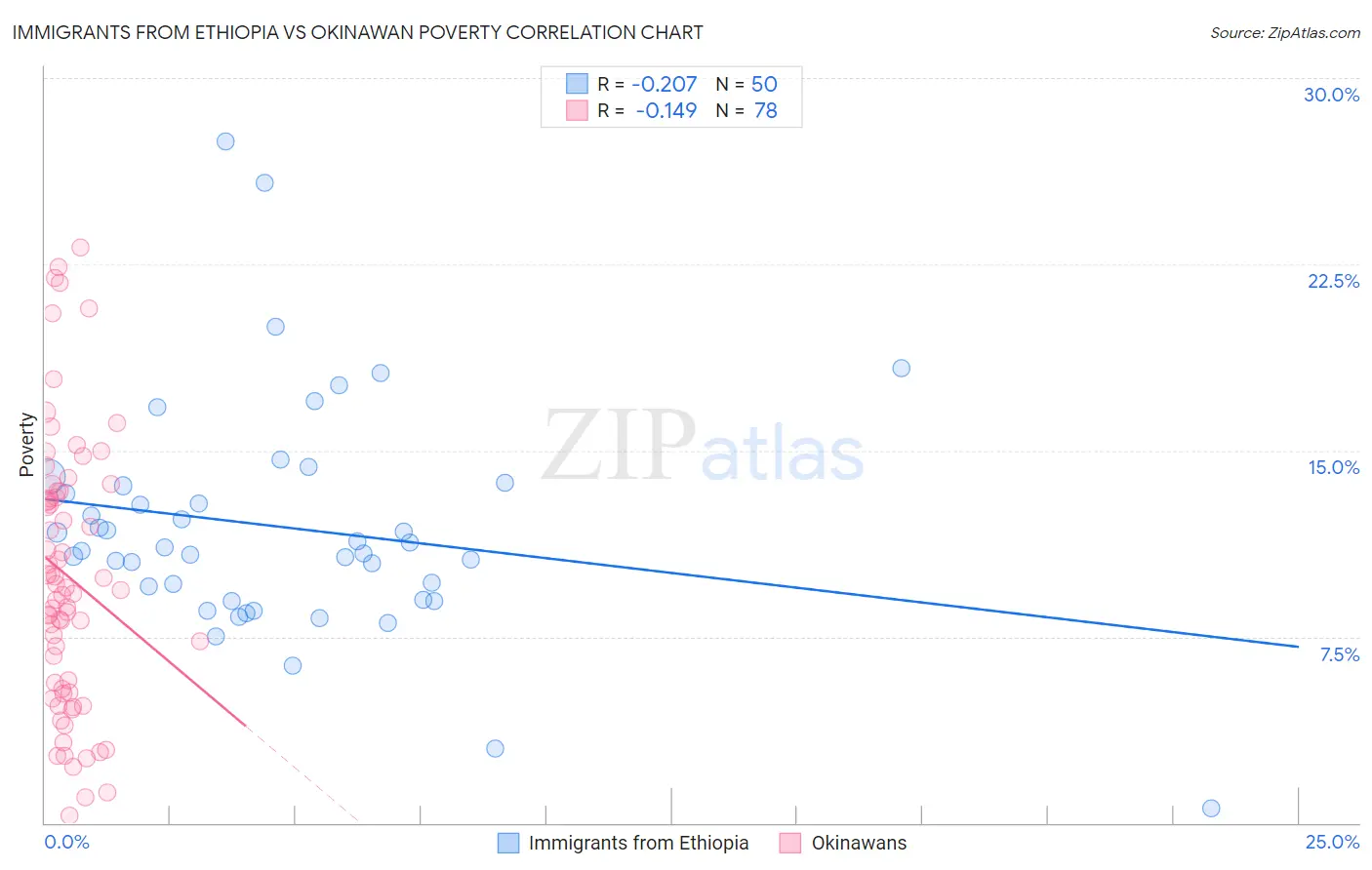 Immigrants from Ethiopia vs Okinawan Poverty