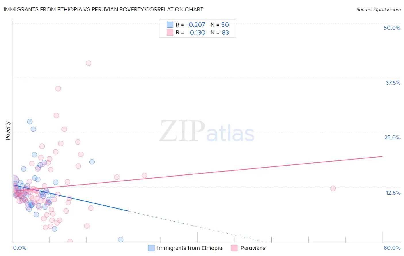 Immigrants from Ethiopia vs Peruvian Poverty