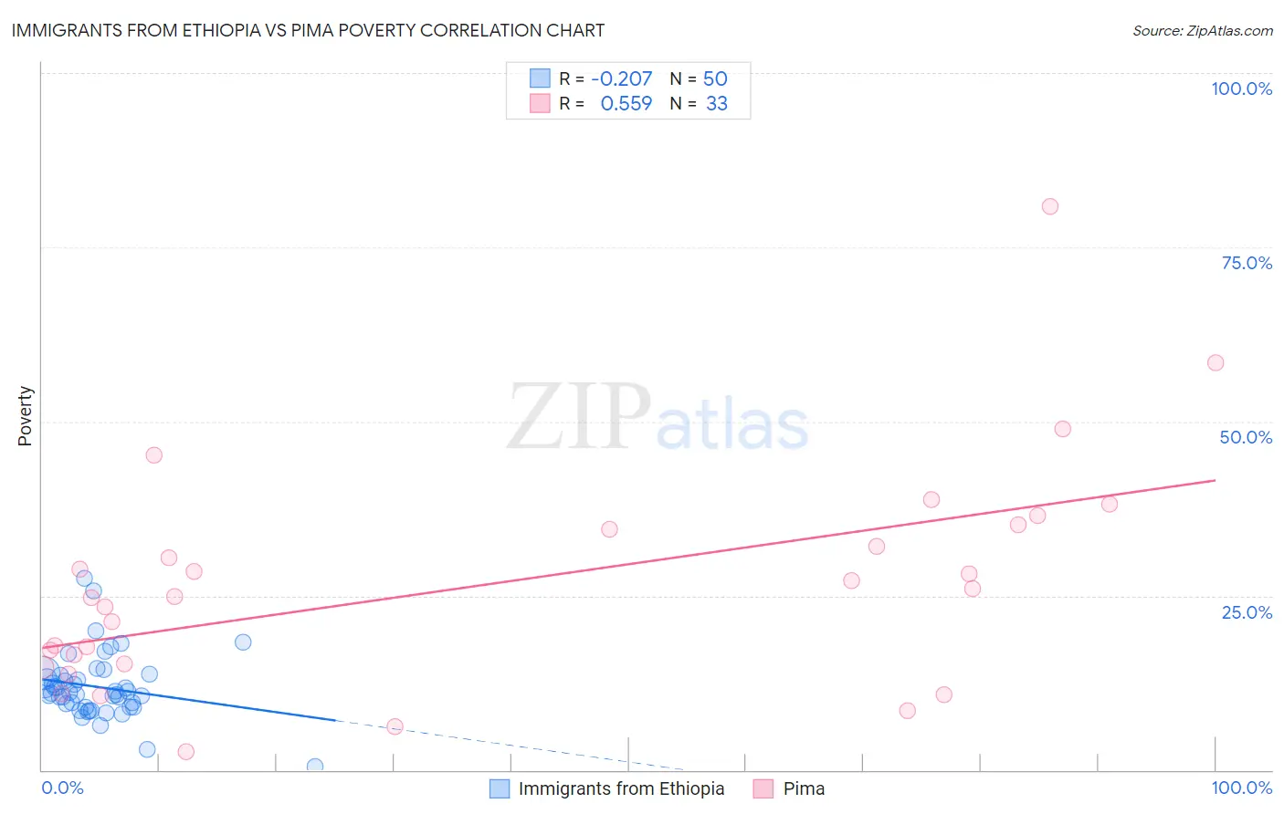 Immigrants from Ethiopia vs Pima Poverty