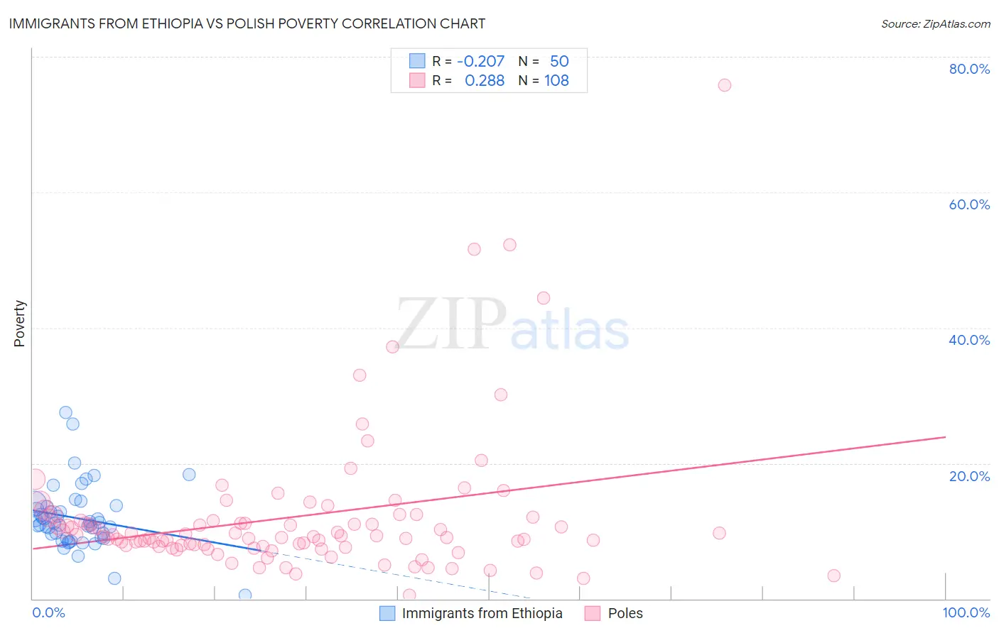 Immigrants from Ethiopia vs Polish Poverty