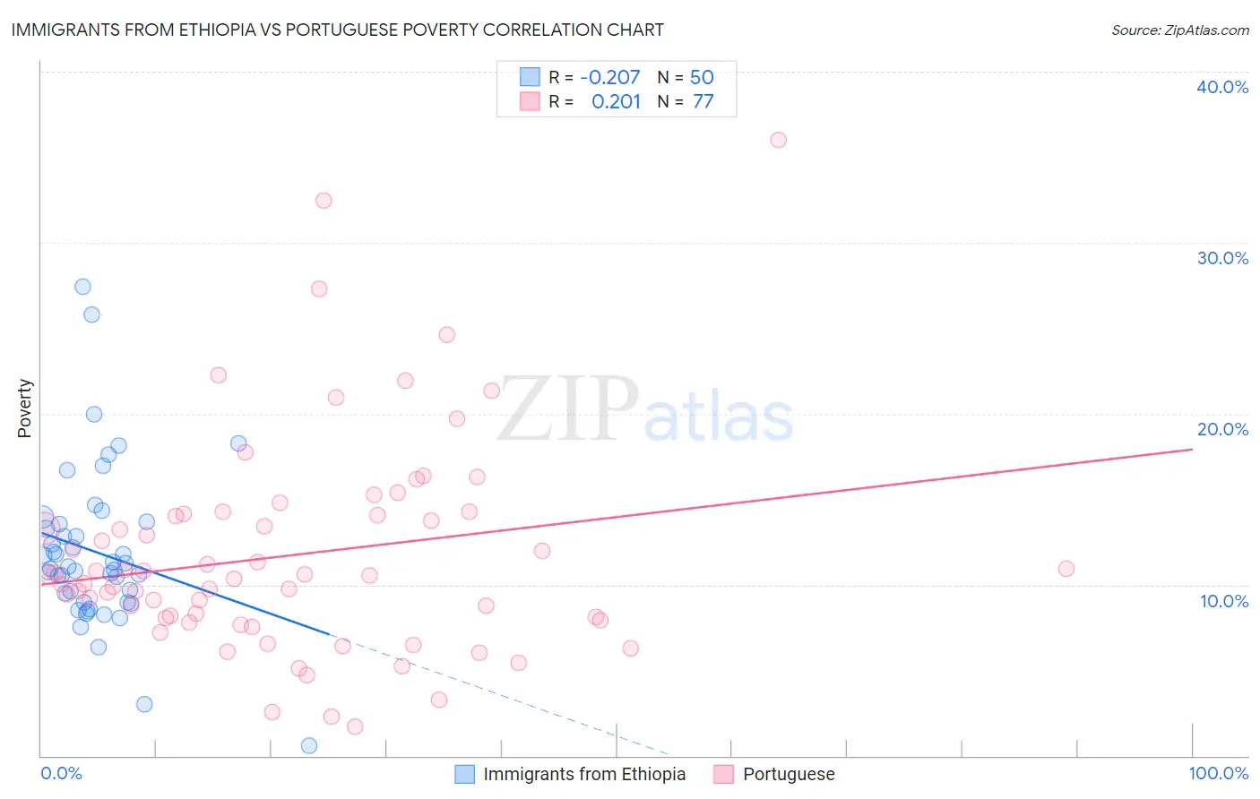 Immigrants from Ethiopia vs Portuguese Poverty