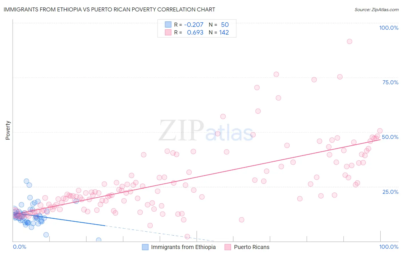 Immigrants from Ethiopia vs Puerto Rican Poverty