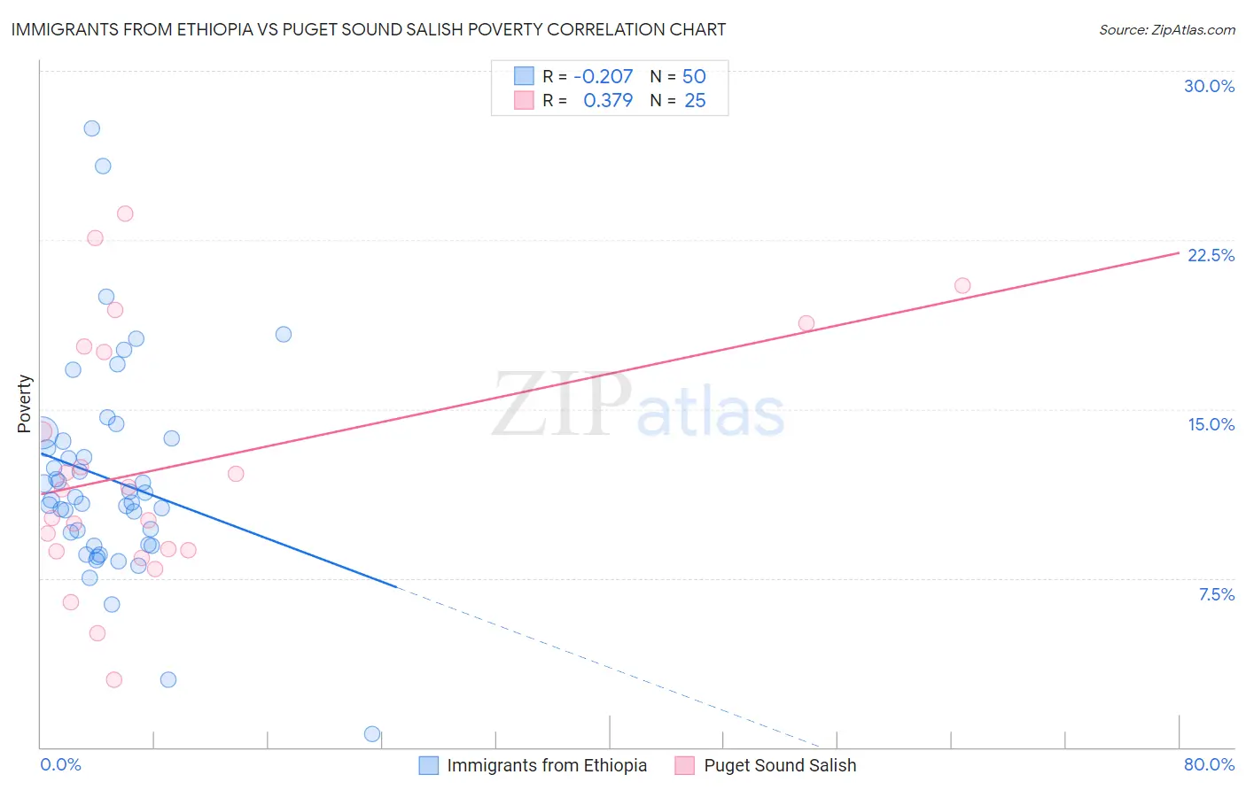 Immigrants from Ethiopia vs Puget Sound Salish Poverty