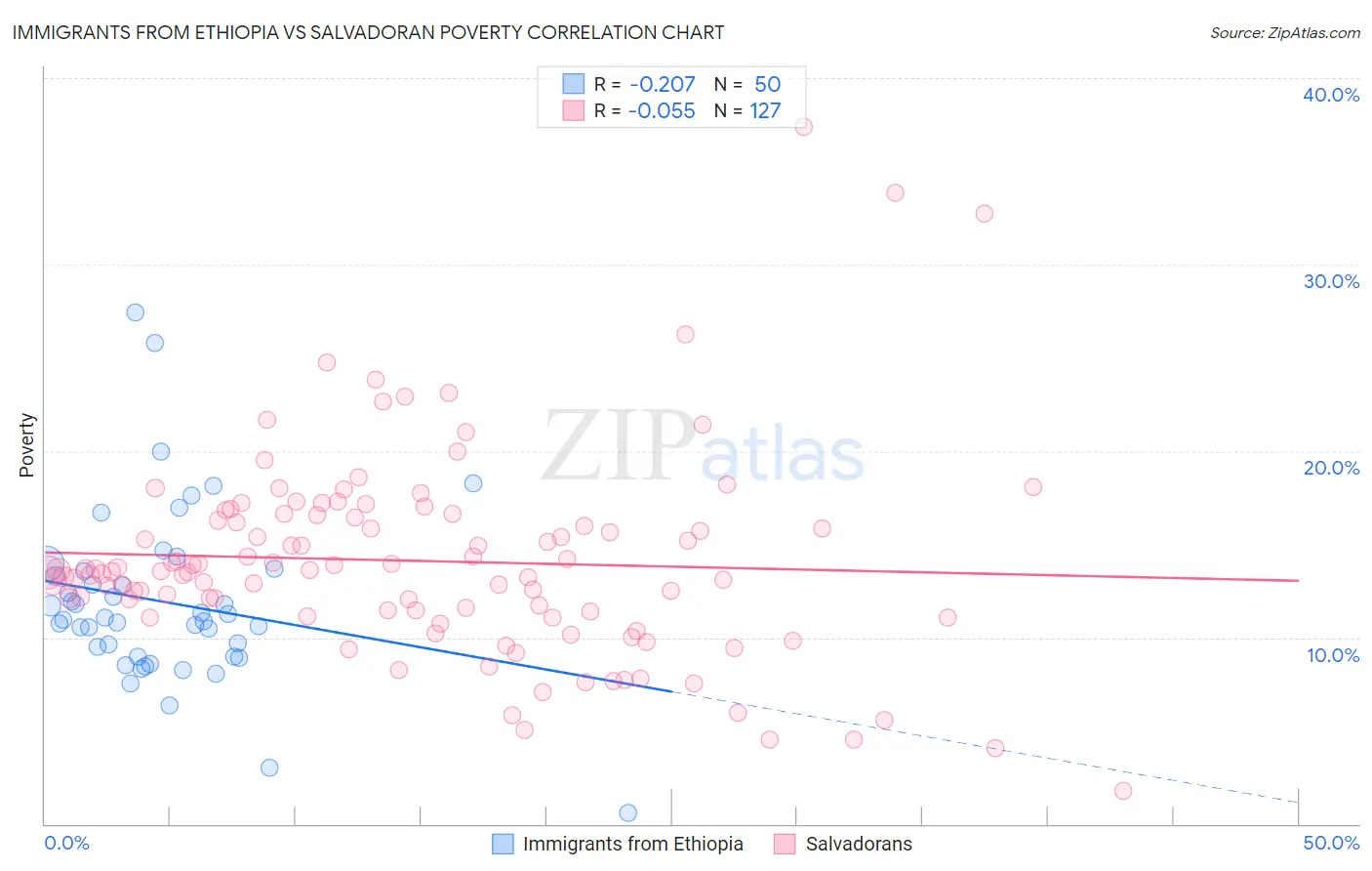 Immigrants from Ethiopia vs Salvadoran Poverty